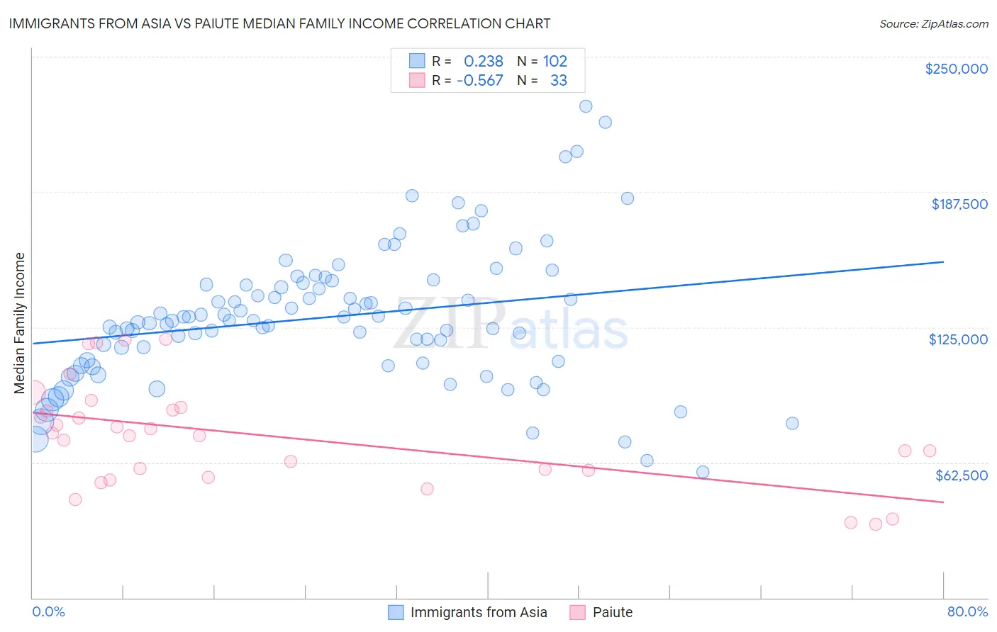 Immigrants from Asia vs Paiute Median Family Income