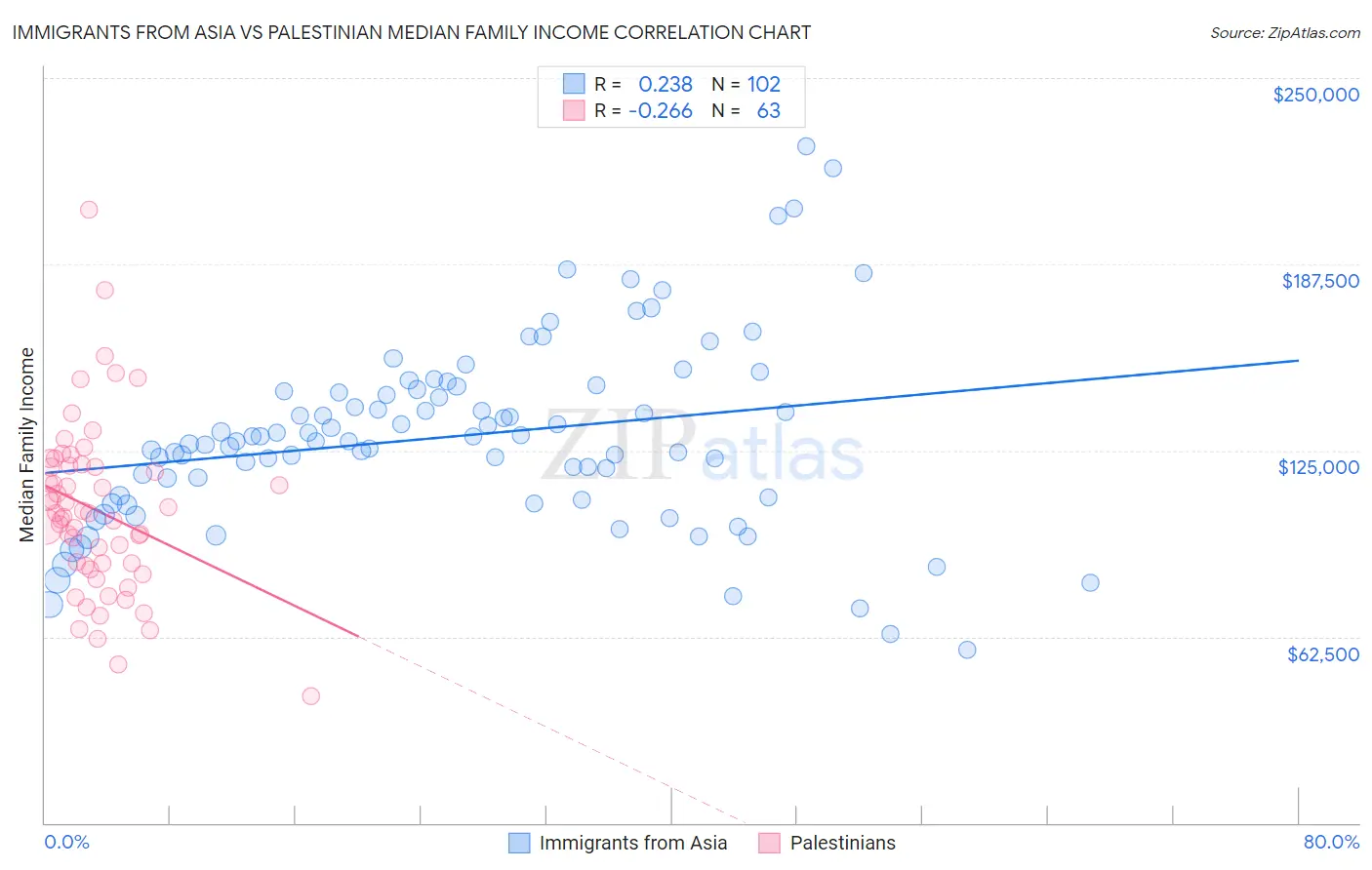 Immigrants from Asia vs Palestinian Median Family Income