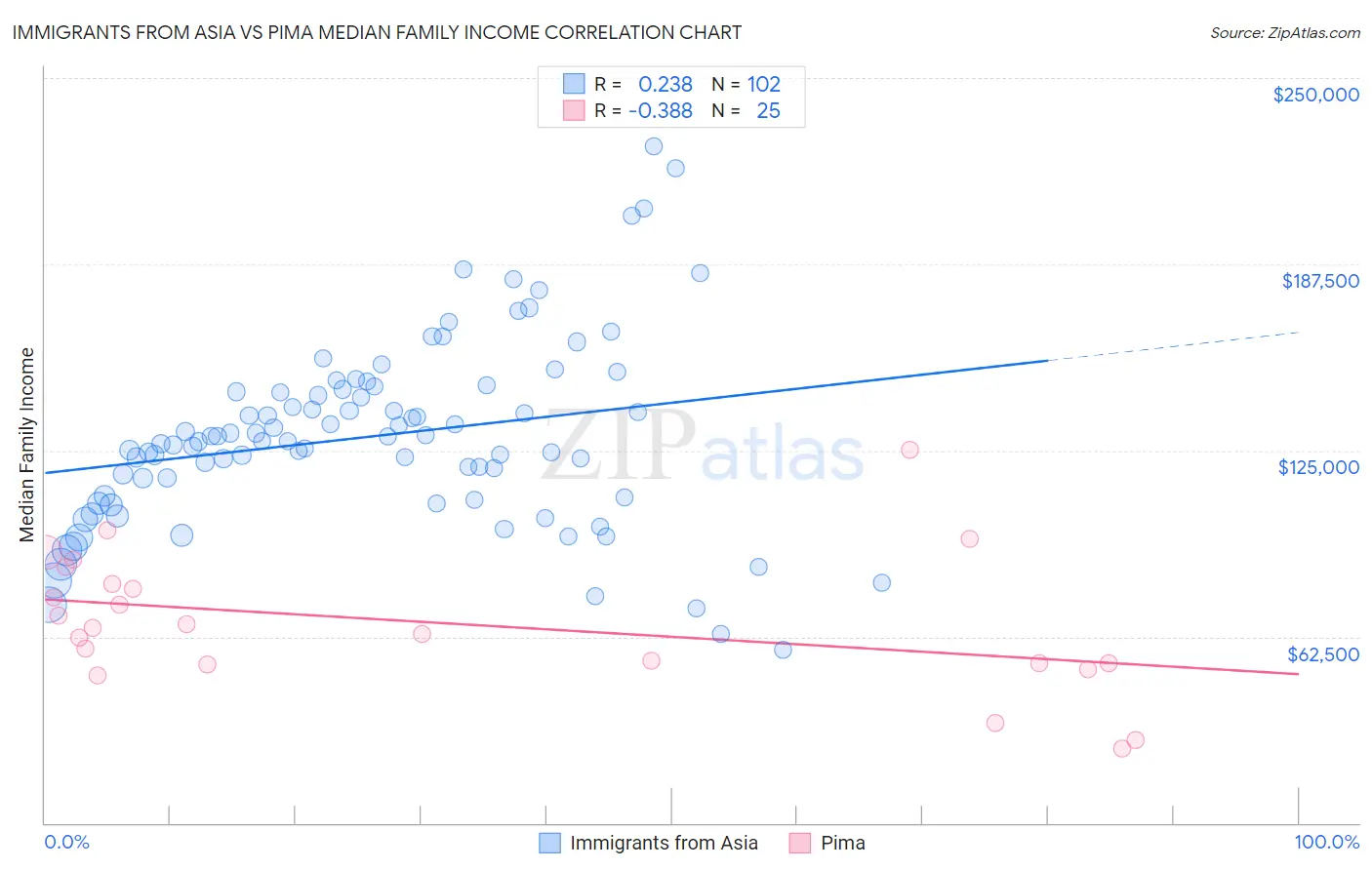 Immigrants from Asia vs Pima Median Family Income