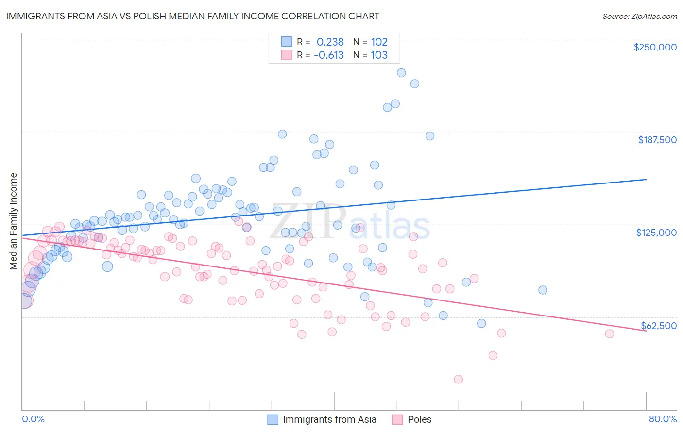 Immigrants from Asia vs Polish Median Family Income