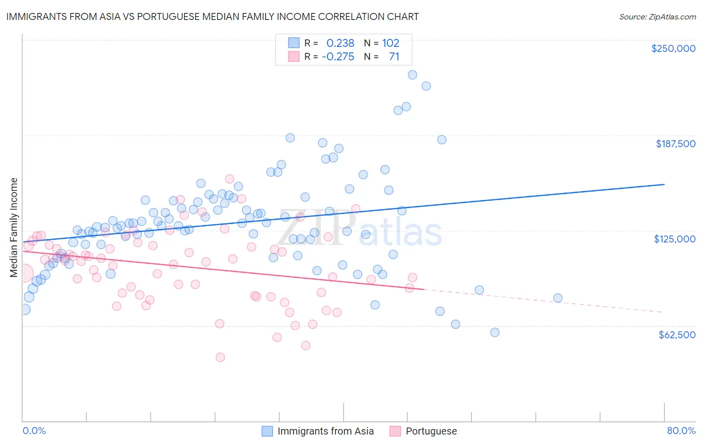 Immigrants from Asia vs Portuguese Median Family Income