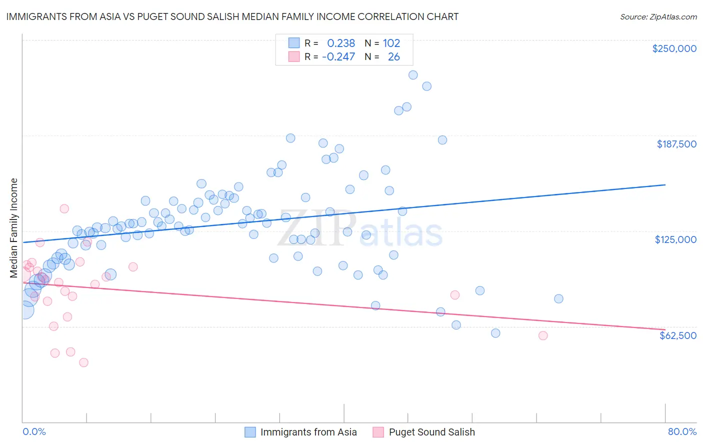Immigrants from Asia vs Puget Sound Salish Median Family Income