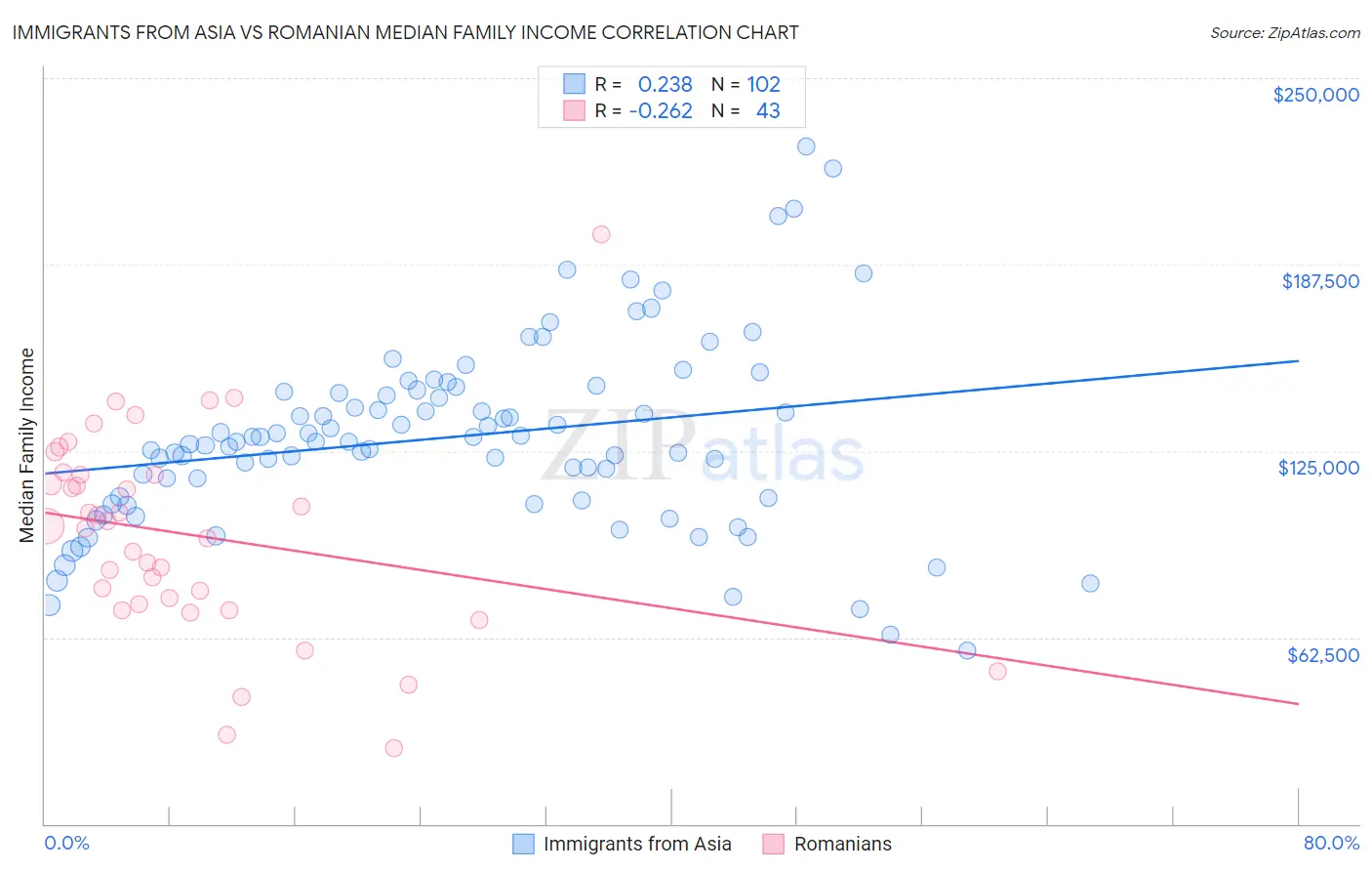 Immigrants from Asia vs Romanian Median Family Income