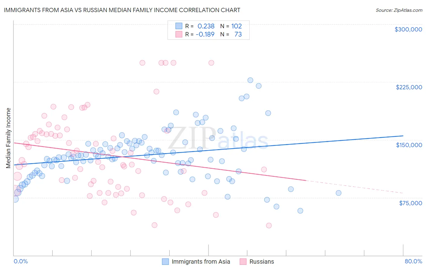 Immigrants from Asia vs Russian Median Family Income