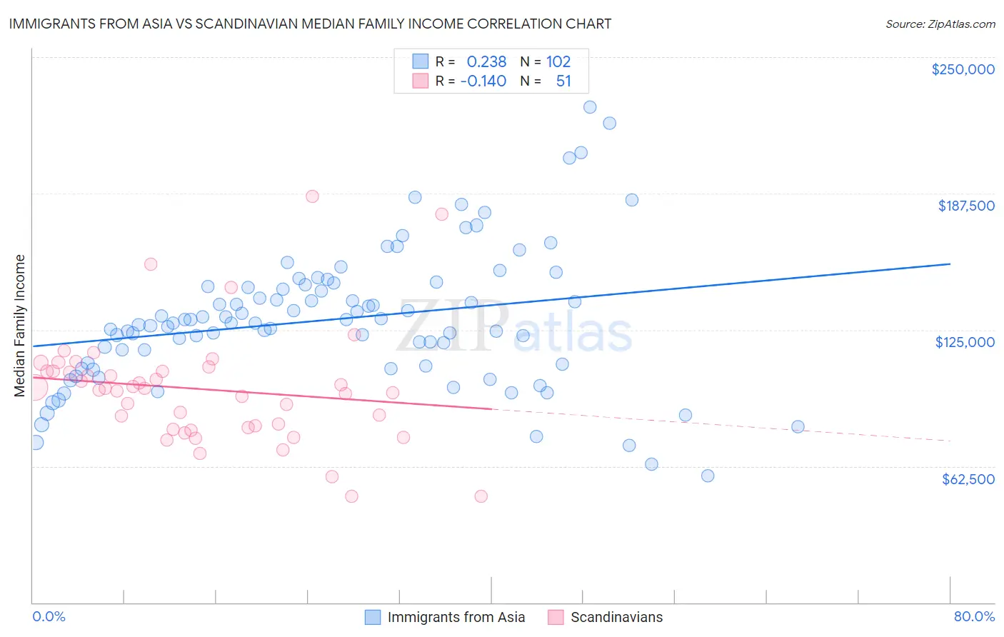 Immigrants from Asia vs Scandinavian Median Family Income