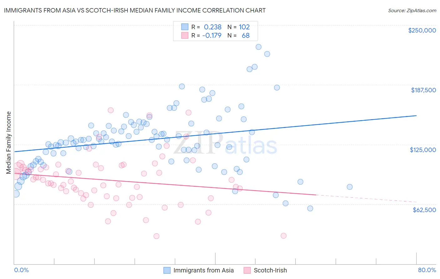 Immigrants from Asia vs Scotch-Irish Median Family Income