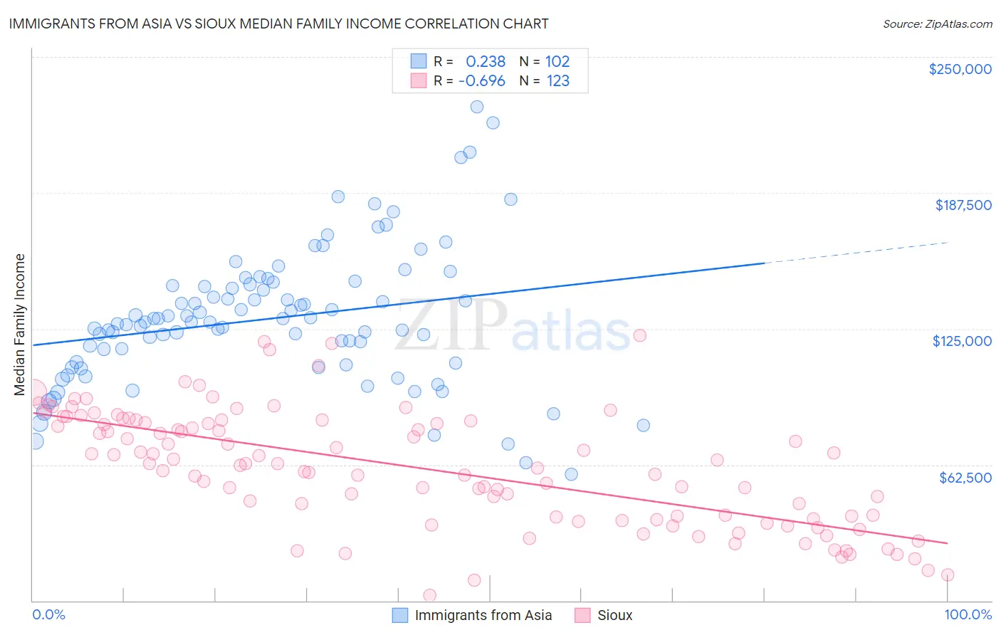 Immigrants from Asia vs Sioux Median Family Income