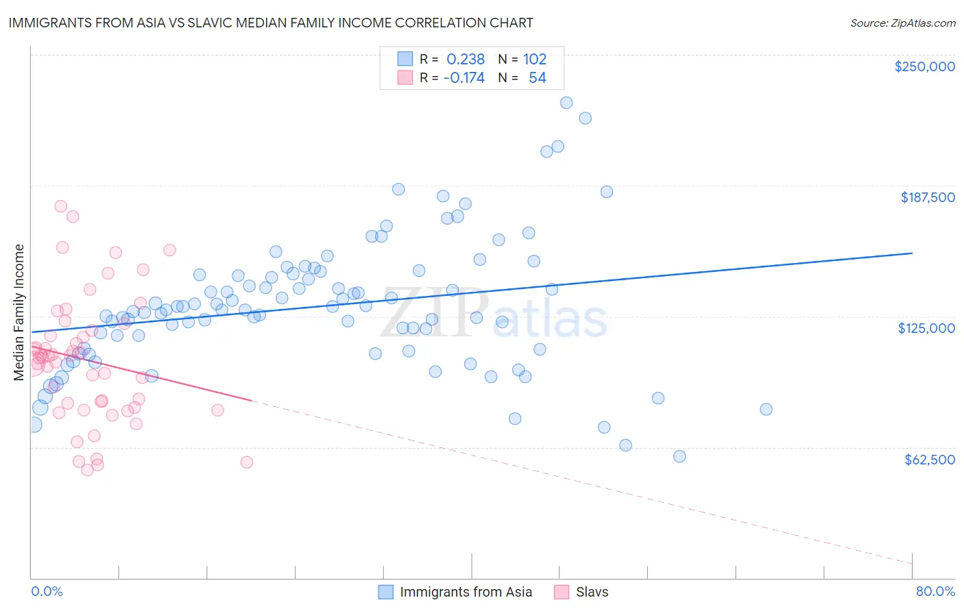 Immigrants from Asia vs Slavic Median Family Income
