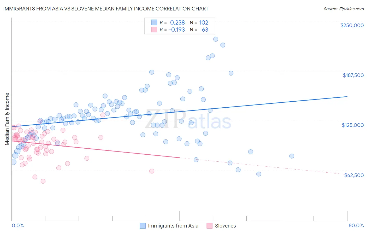 Immigrants from Asia vs Slovene Median Family Income