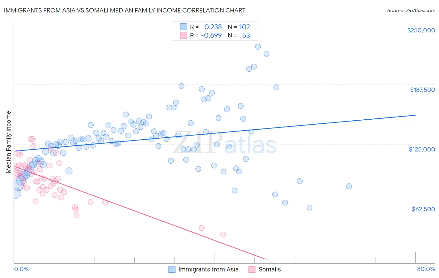 Immigrants from Asia vs Somali Median Family Income