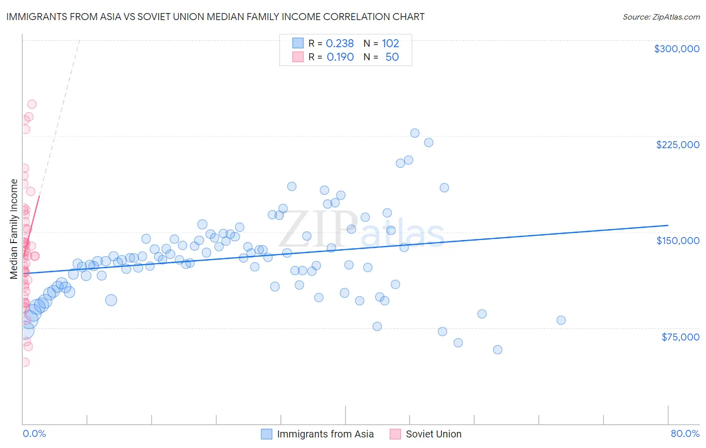 Immigrants from Asia vs Soviet Union Median Family Income