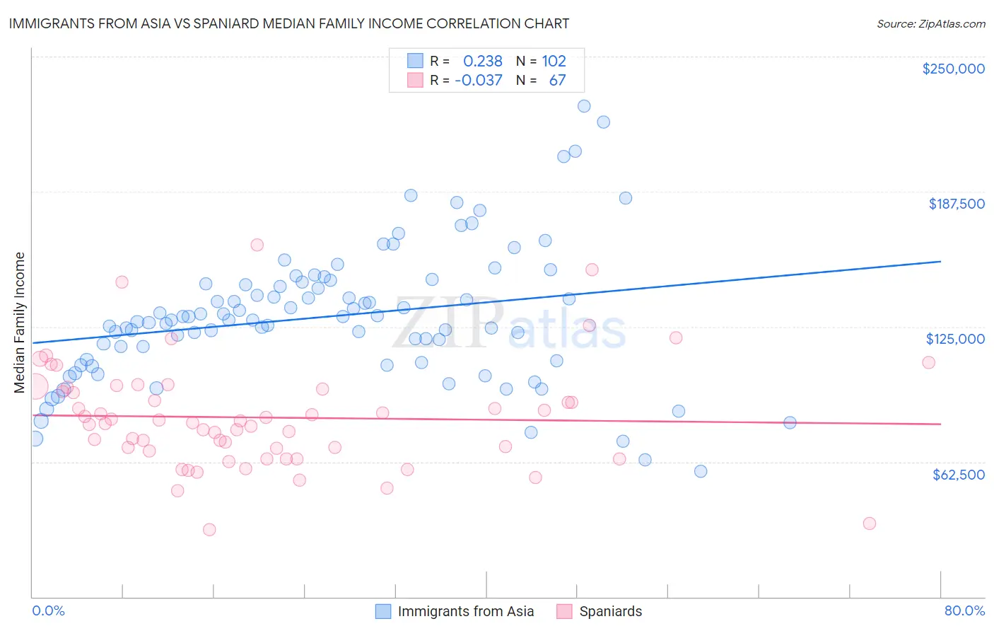 Immigrants from Asia vs Spaniard Median Family Income
