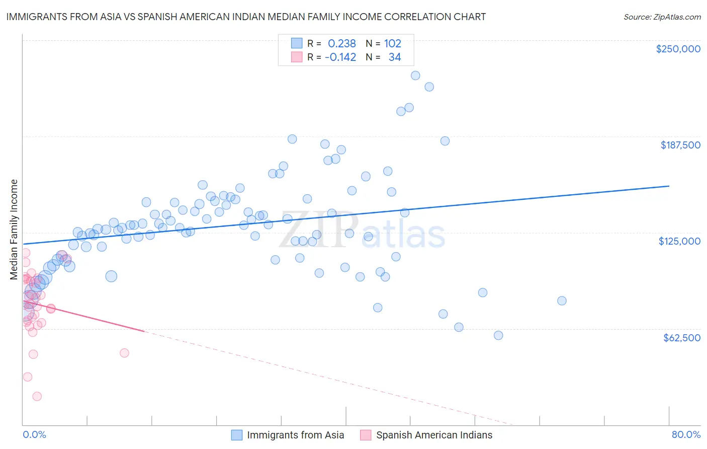 Immigrants from Asia vs Spanish American Indian Median Family Income