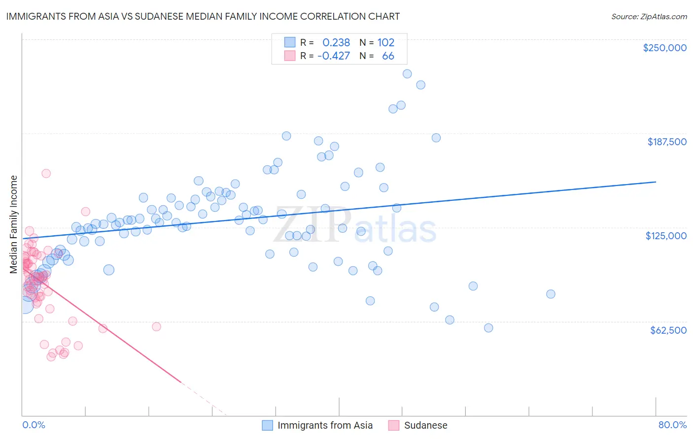Immigrants from Asia vs Sudanese Median Family Income