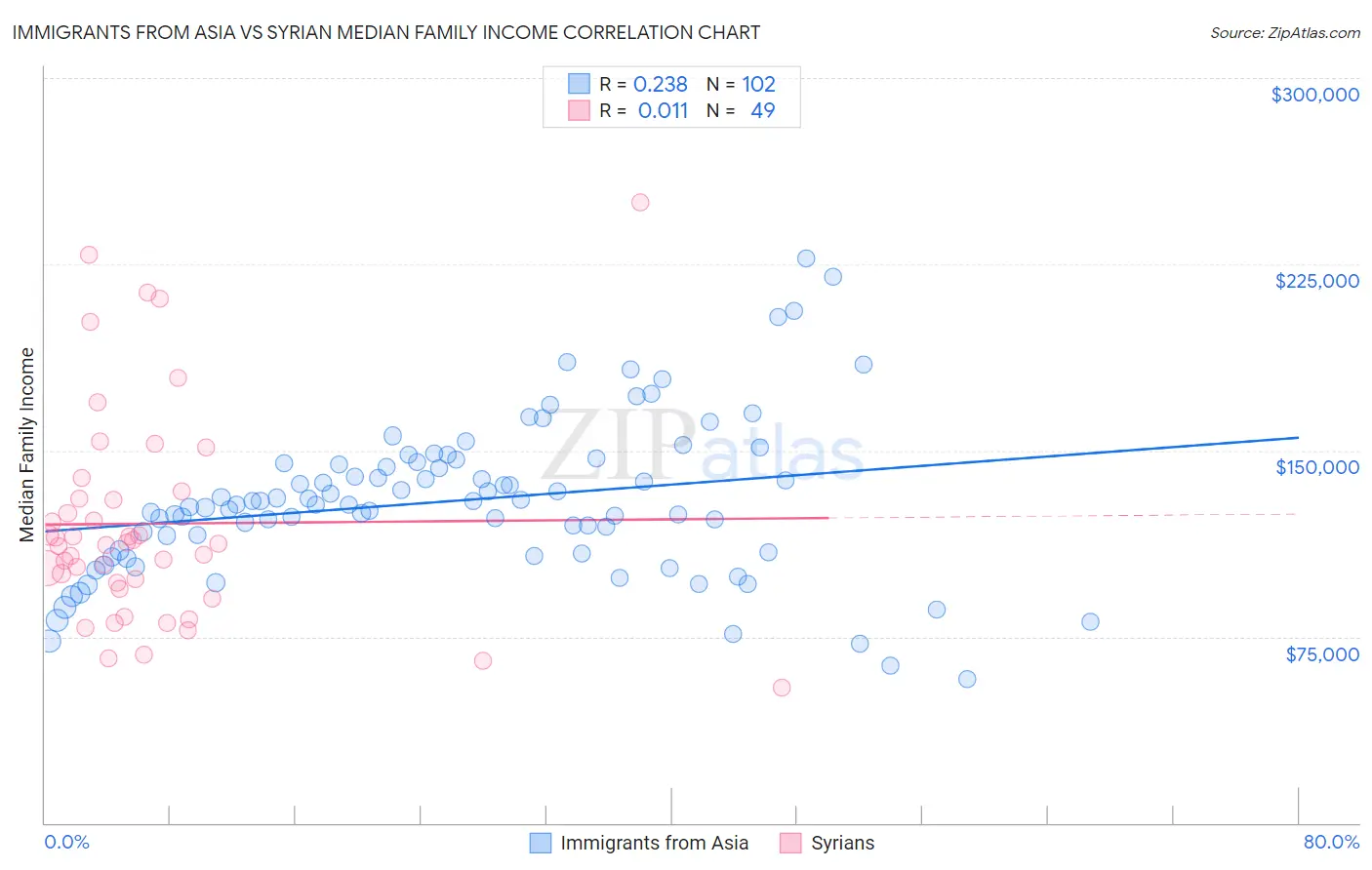 Immigrants from Asia vs Syrian Median Family Income