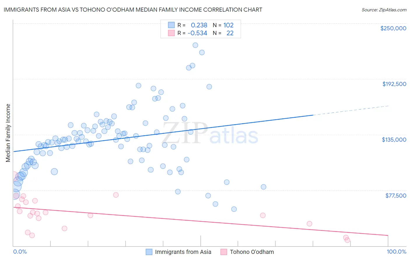 Immigrants from Asia vs Tohono O'odham Median Family Income