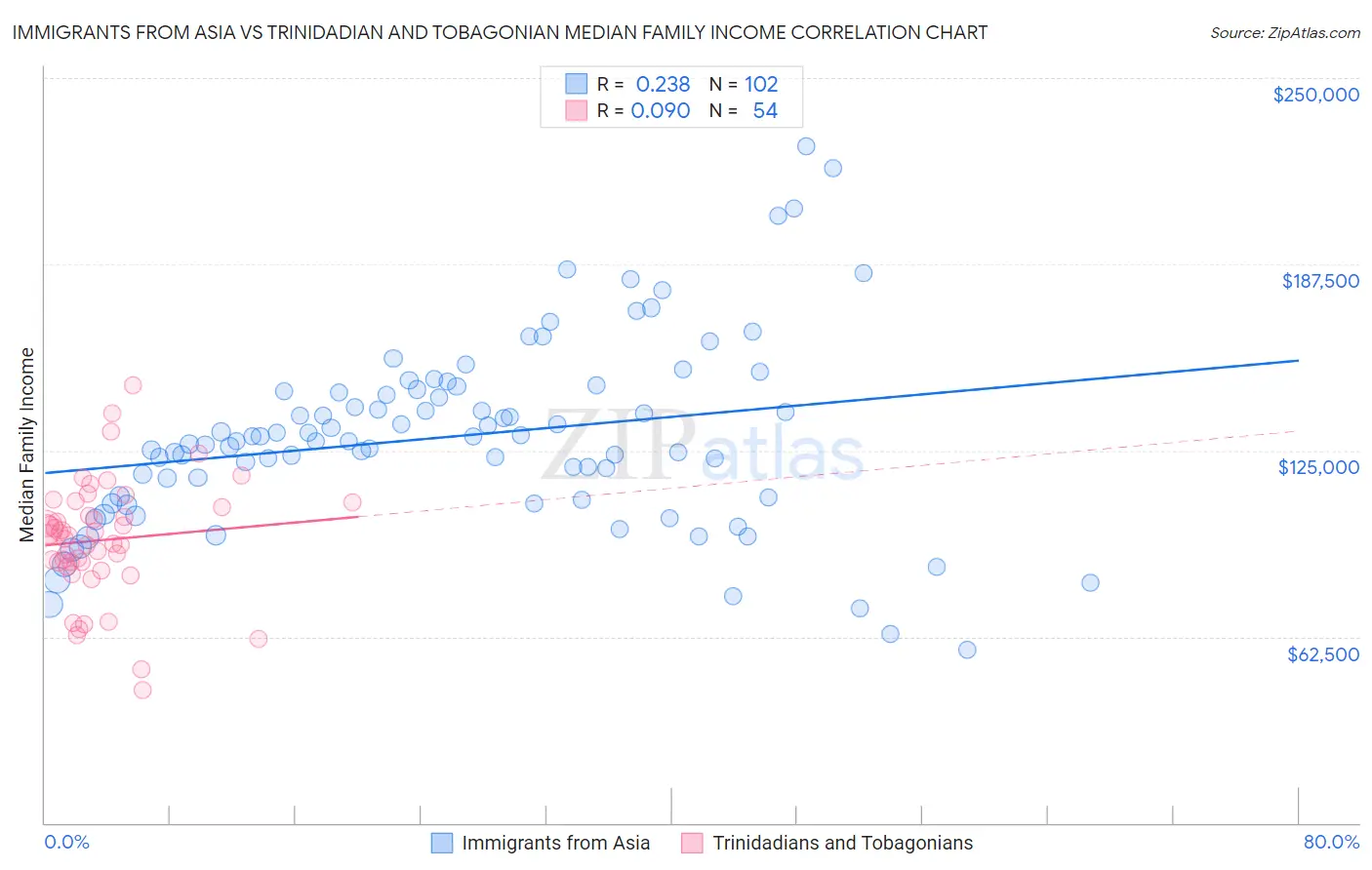Immigrants from Asia vs Trinidadian and Tobagonian Median Family Income