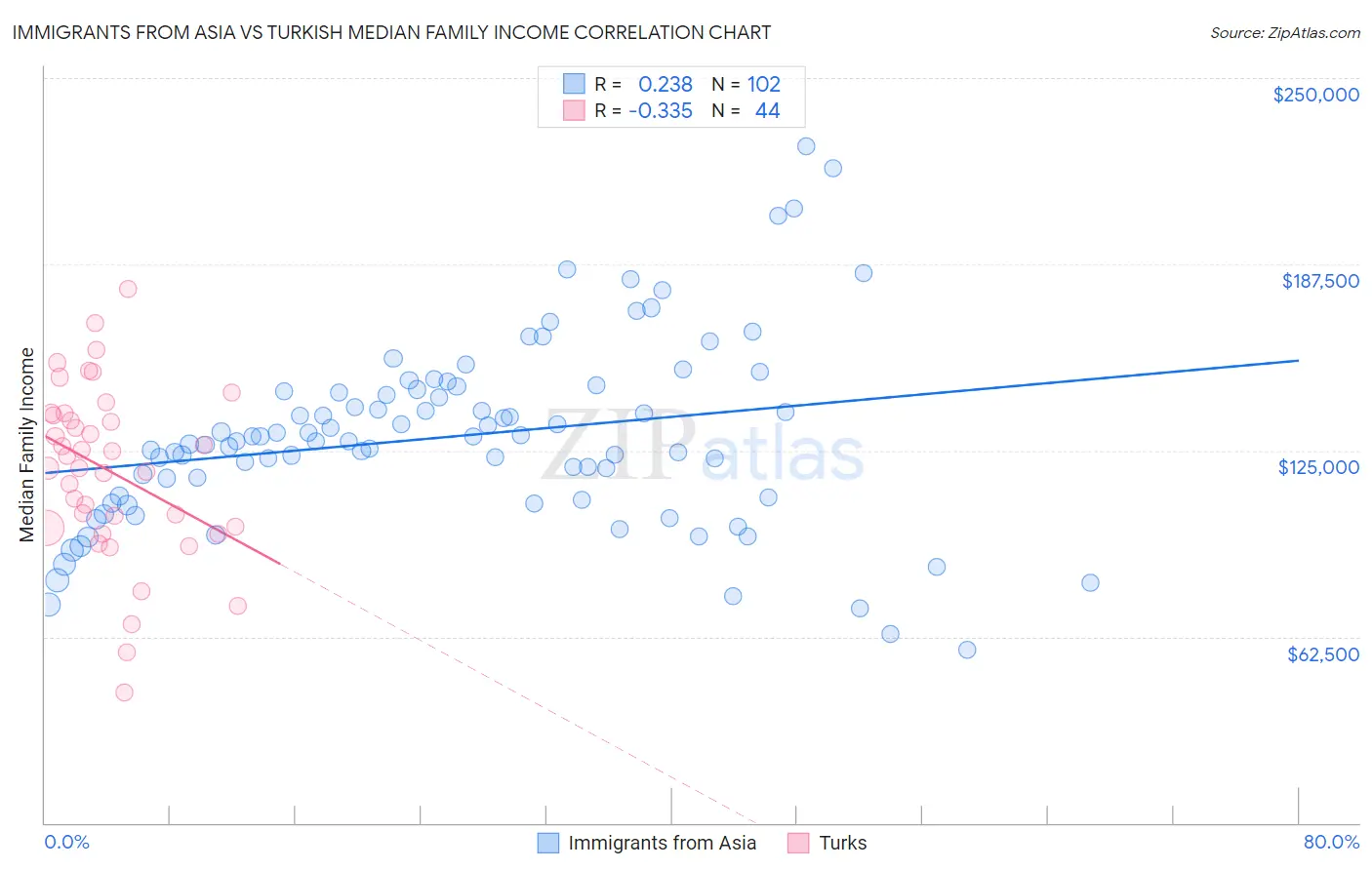 Immigrants from Asia vs Turkish Median Family Income