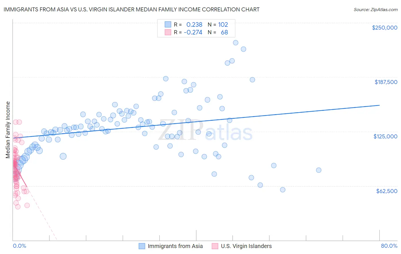 Immigrants from Asia vs U.S. Virgin Islander Median Family Income