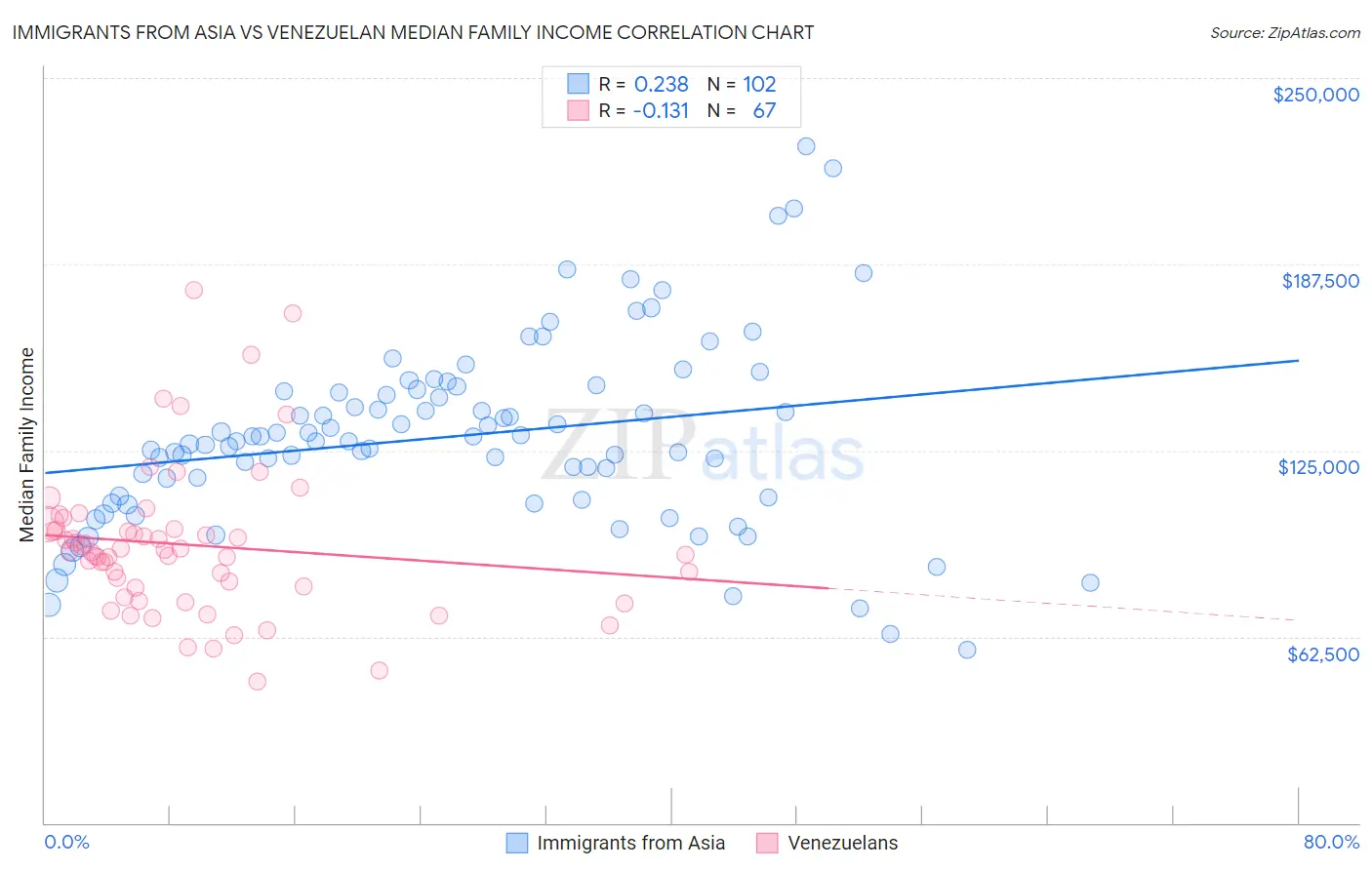 Immigrants from Asia vs Venezuelan Median Family Income