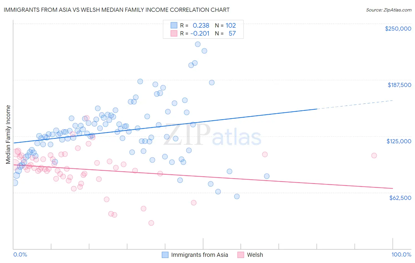 Immigrants from Asia vs Welsh Median Family Income