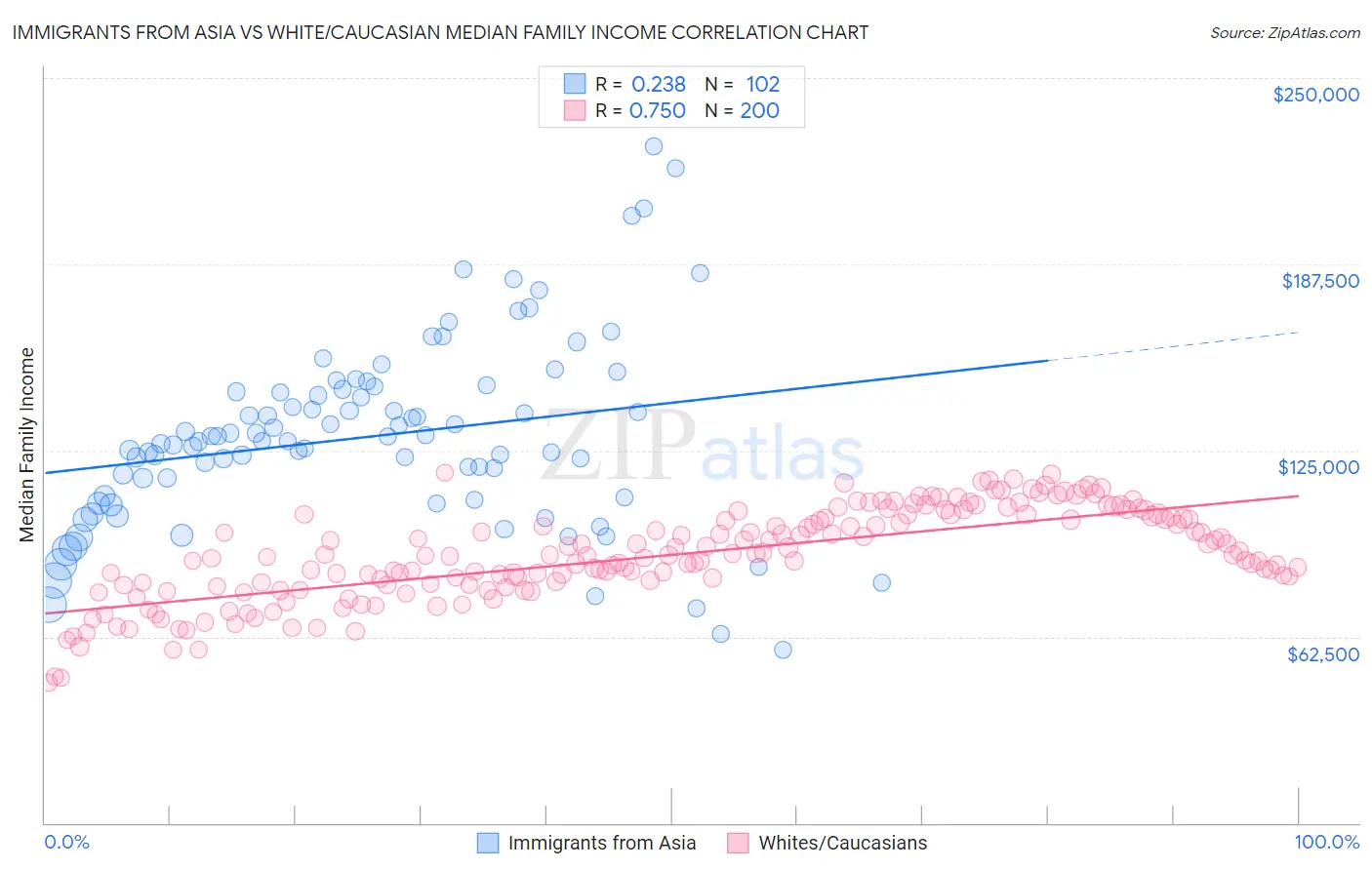 Immigrants from Asia vs White/Caucasian Median Family Income