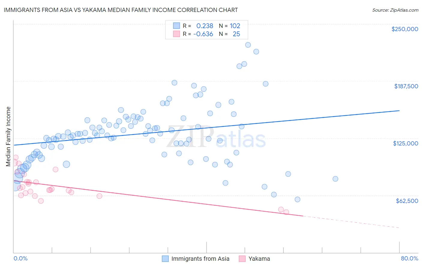 Immigrants from Asia vs Yakama Median Family Income