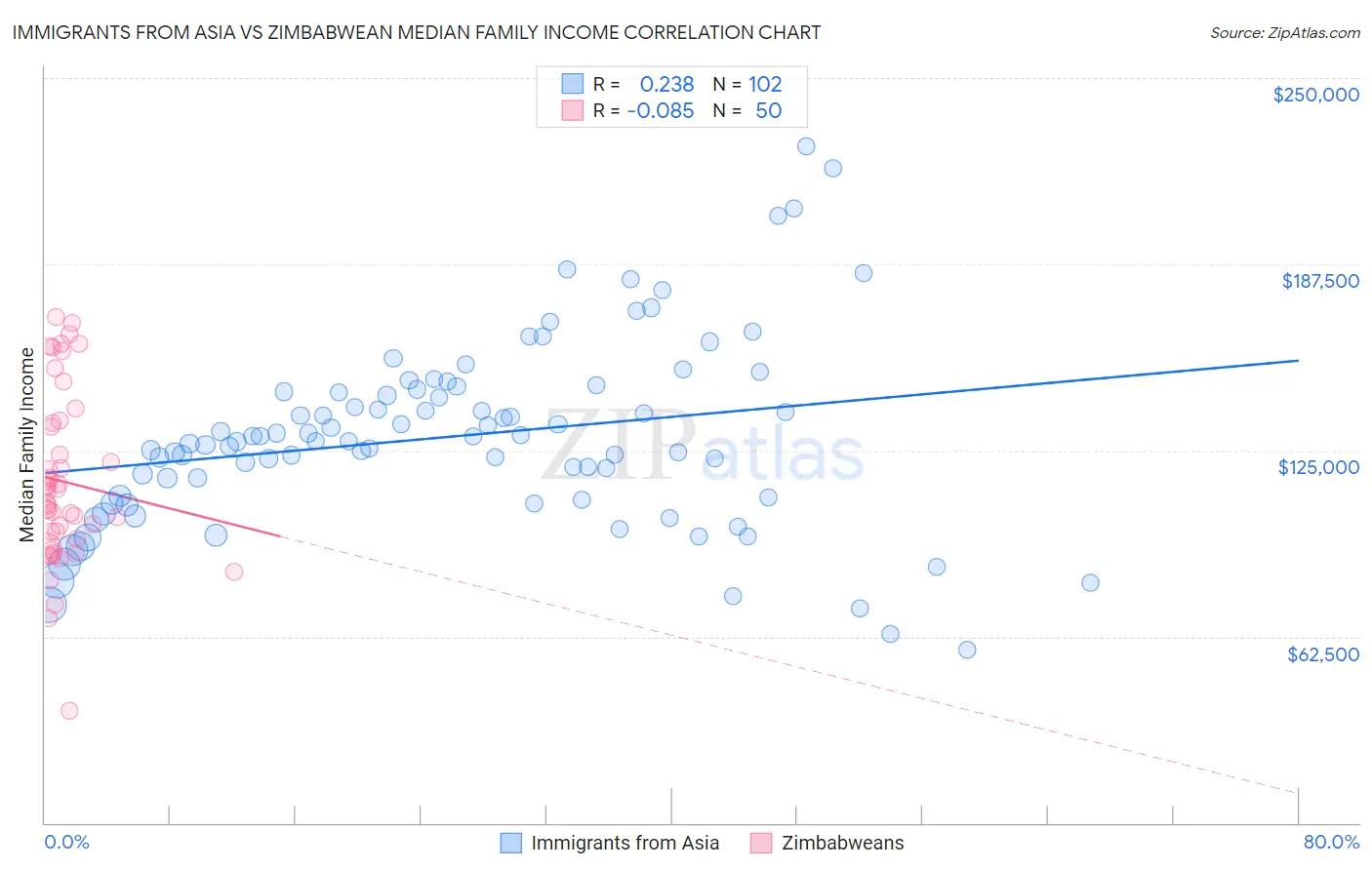 Immigrants from Asia vs Zimbabwean Median Family Income