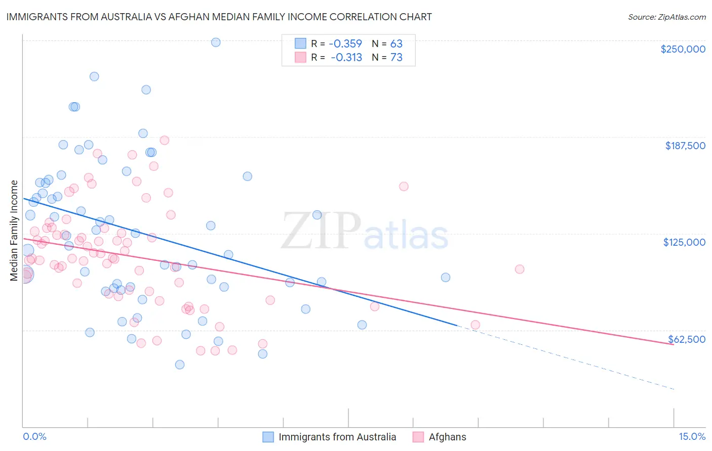 Immigrants from Australia vs Afghan Median Family Income