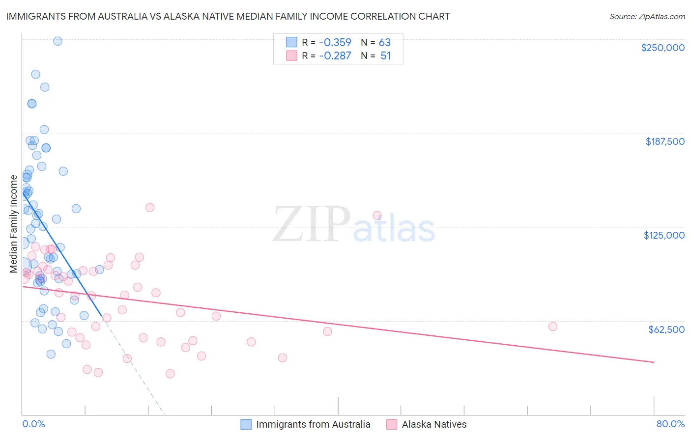 Immigrants from Australia vs Alaska Native Median Family Income