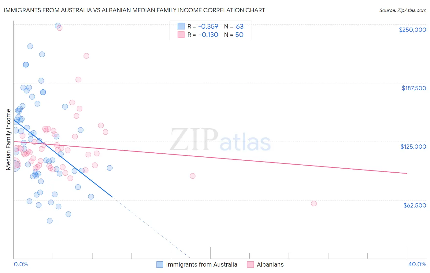 Immigrants from Australia vs Albanian Median Family Income