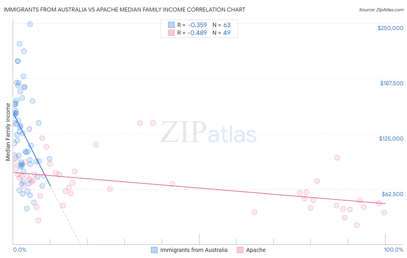 Immigrants from Australia vs Apache Median Family Income