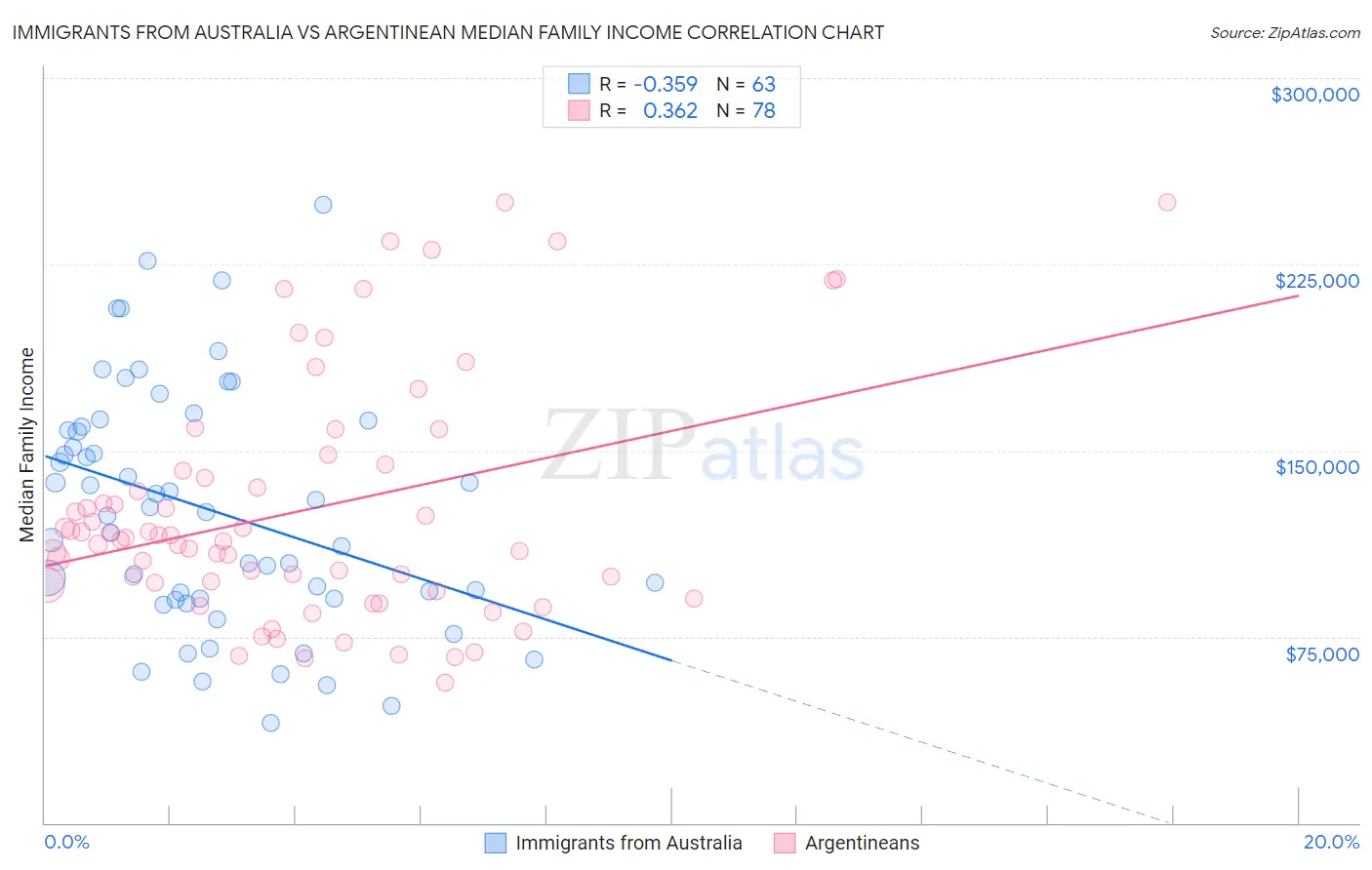 Immigrants from Australia vs Argentinean Median Family Income