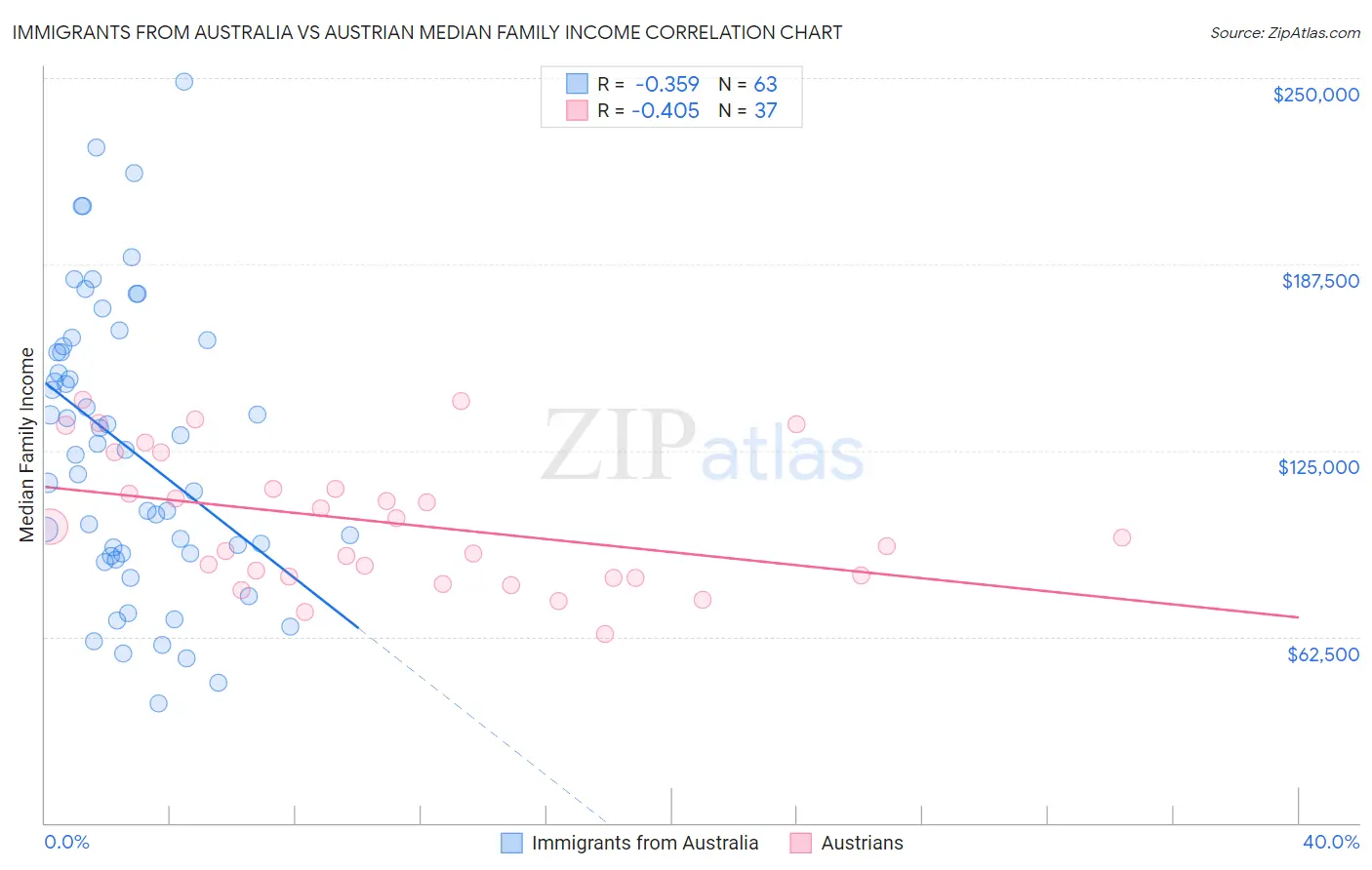 Immigrants from Australia vs Austrian Median Family Income