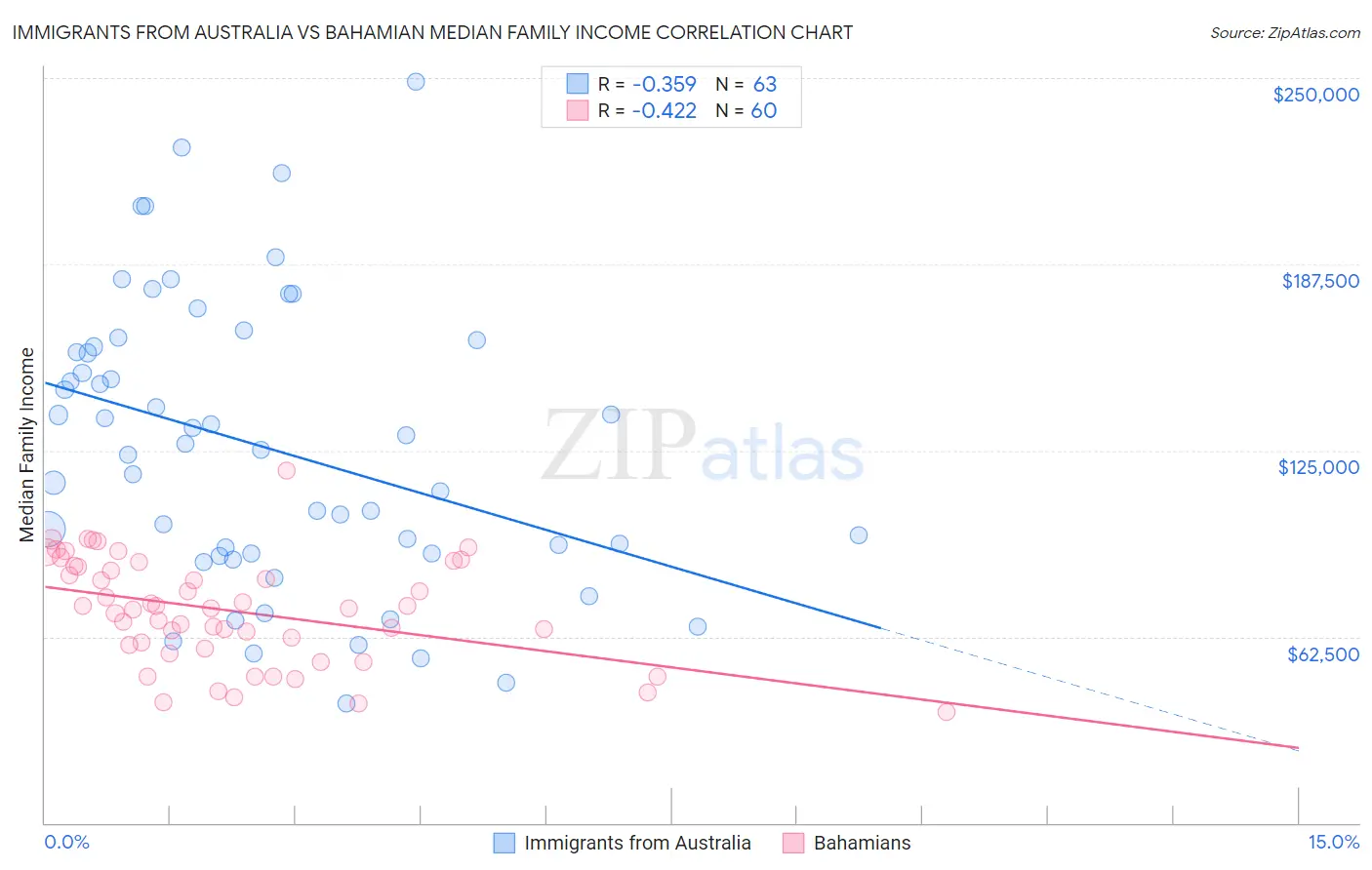 Immigrants from Australia vs Bahamian Median Family Income