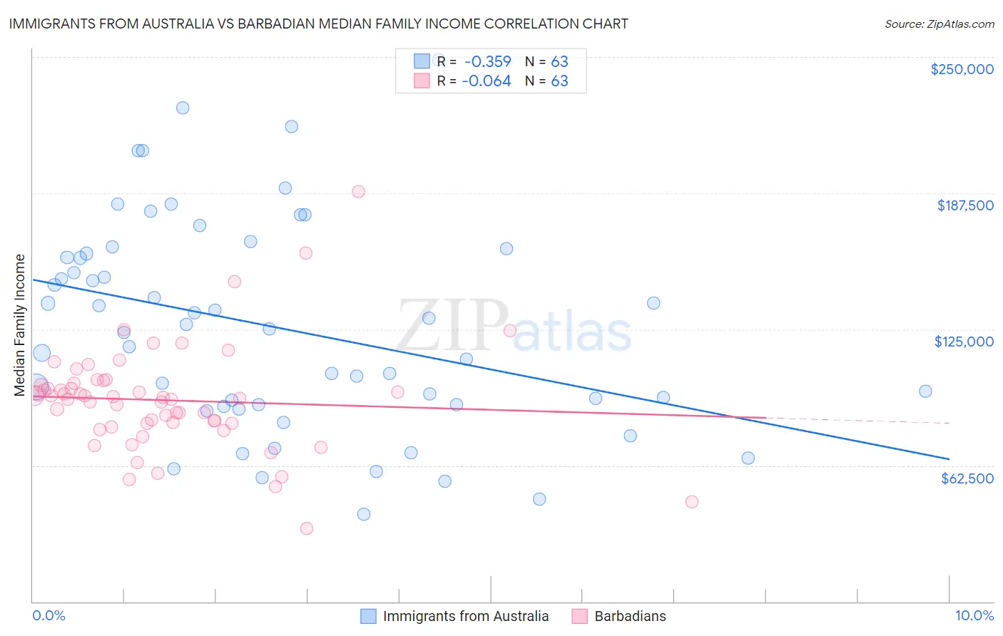 Immigrants from Australia vs Barbadian Median Family Income