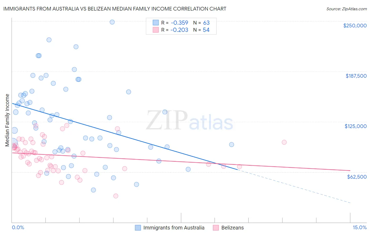 Immigrants from Australia vs Belizean Median Family Income