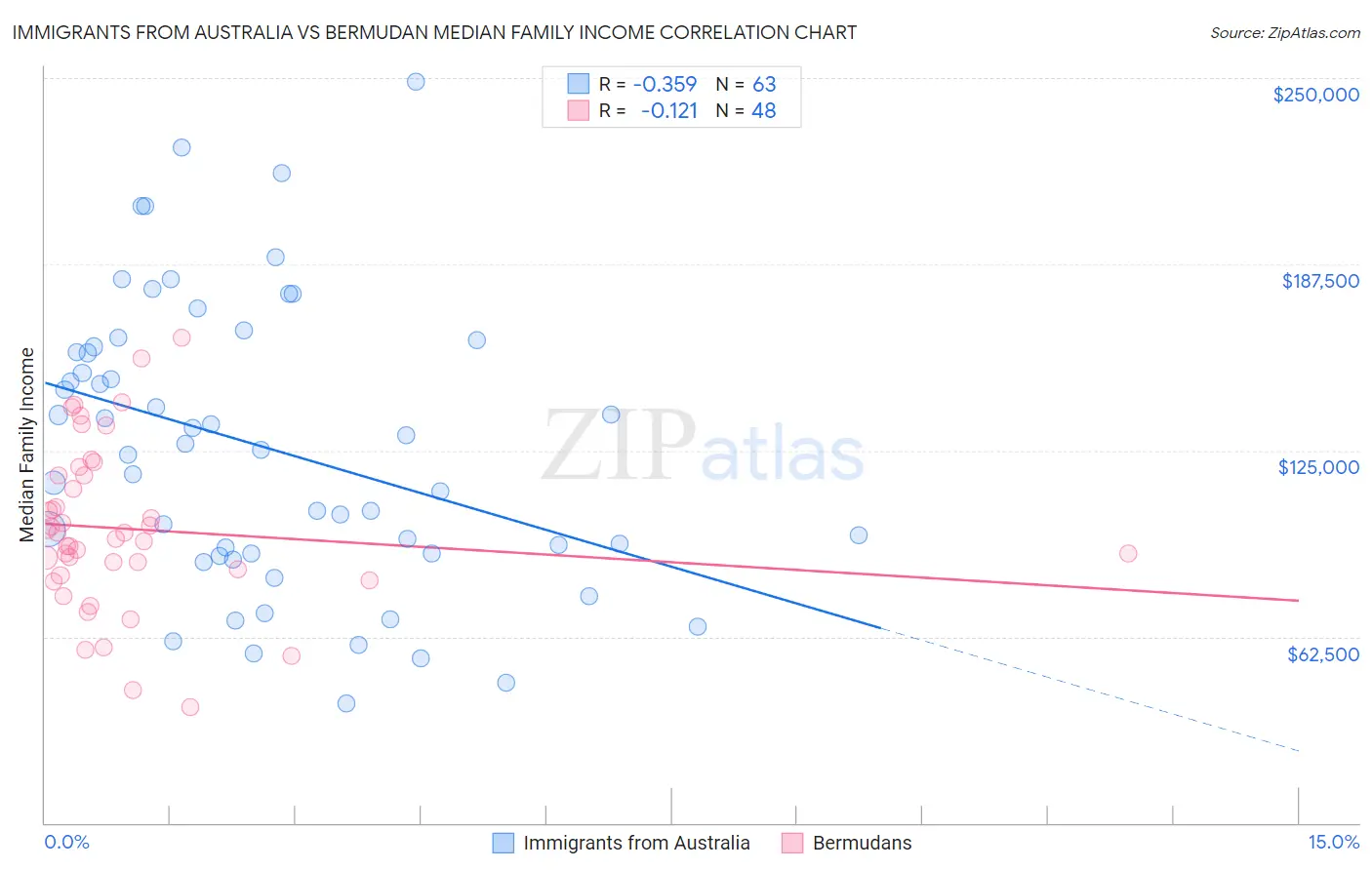 Immigrants from Australia vs Bermudan Median Family Income