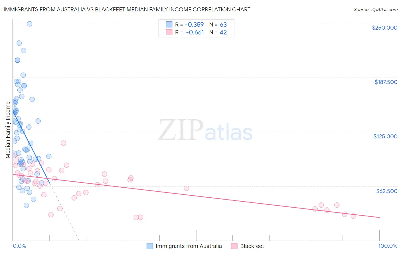 Immigrants from Australia vs Blackfeet Median Family Income