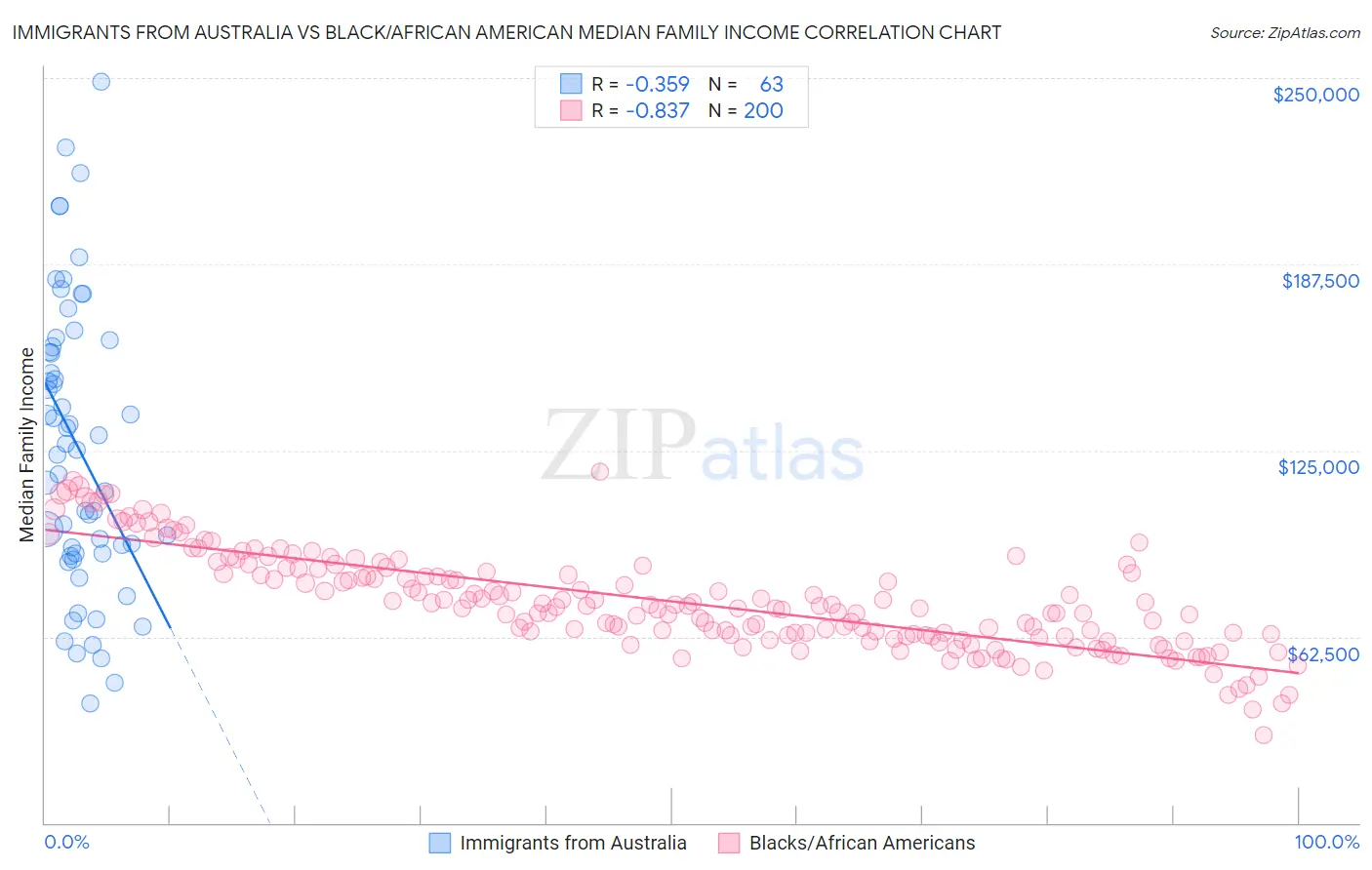 Immigrants from Australia vs Black/African American Median Family Income