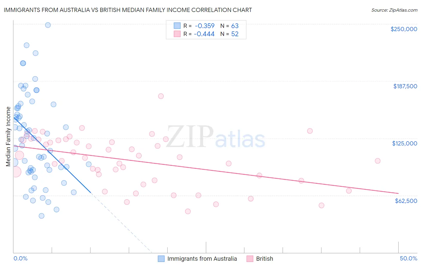 Immigrants from Australia vs British Median Family Income