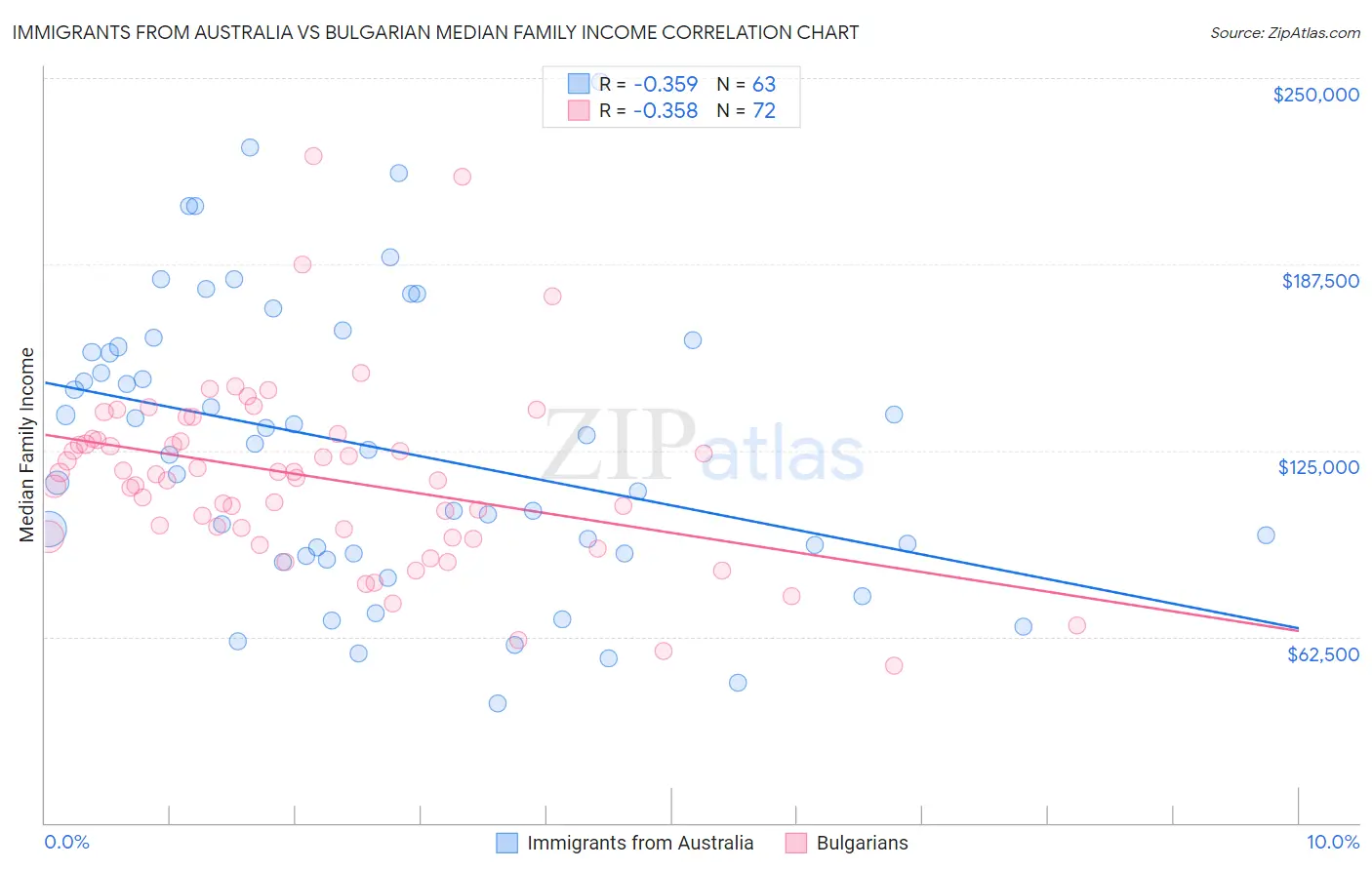 Immigrants from Australia vs Bulgarian Median Family Income
