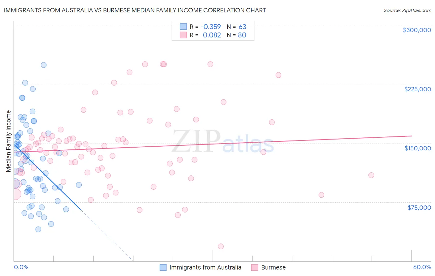 Immigrants from Australia vs Burmese Median Family Income