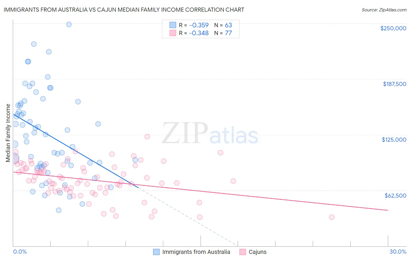 Immigrants from Australia vs Cajun Median Family Income