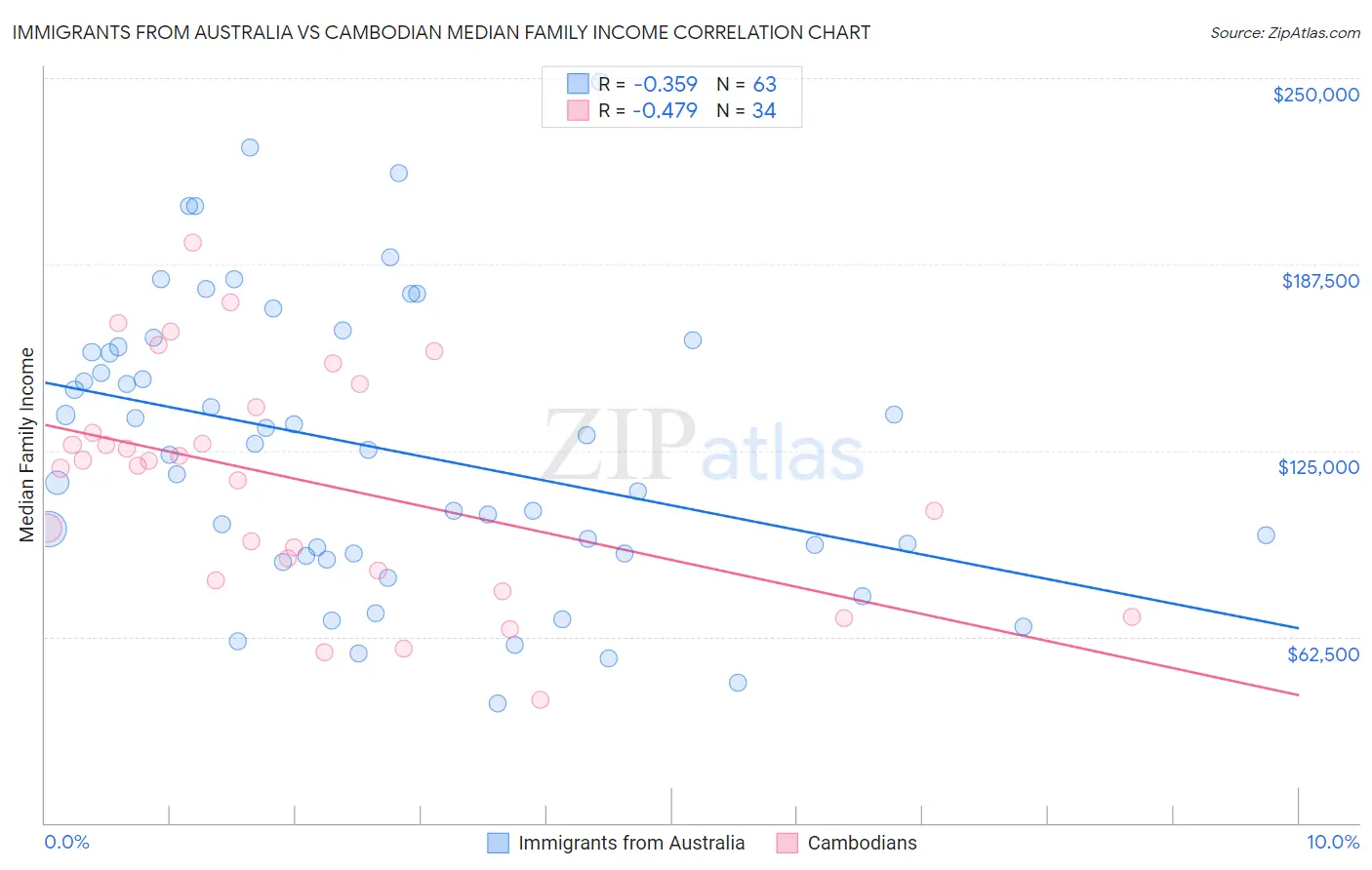 Immigrants from Australia vs Cambodian Median Family Income