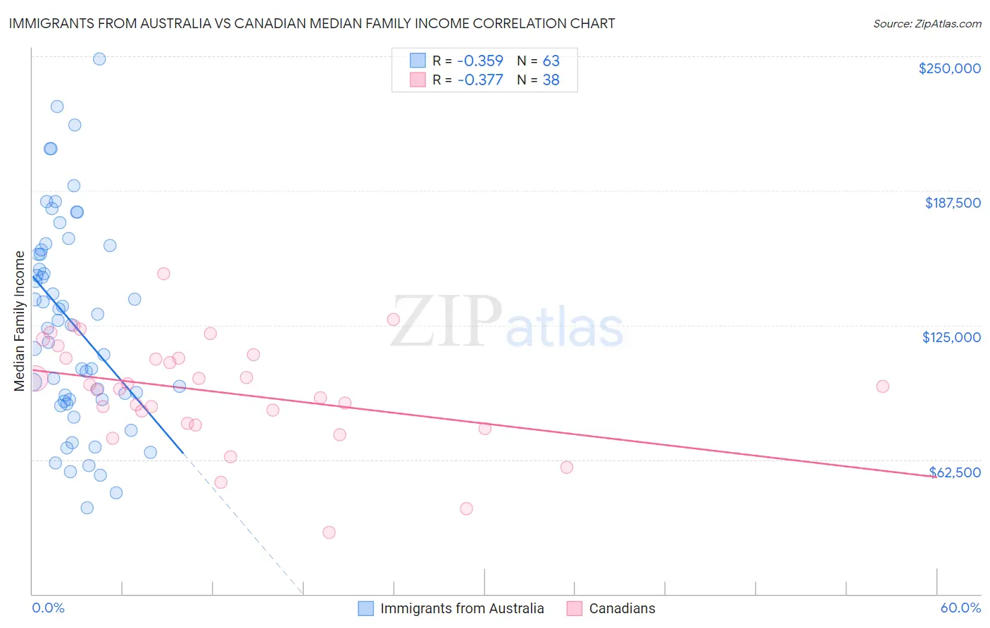 Immigrants from Australia vs Canadian Median Family Income