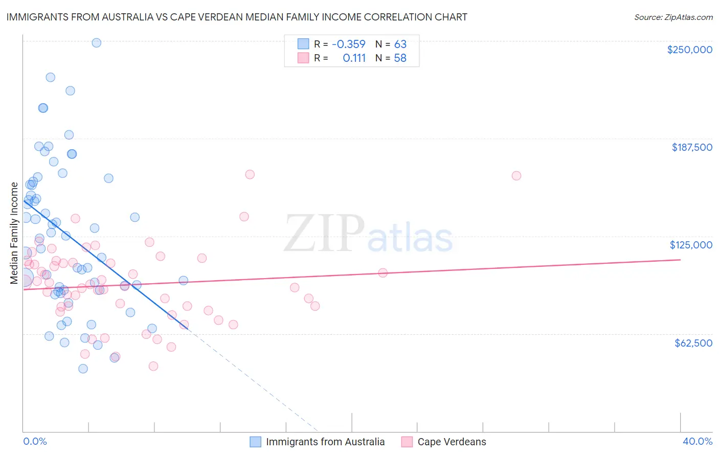 Immigrants from Australia vs Cape Verdean Median Family Income