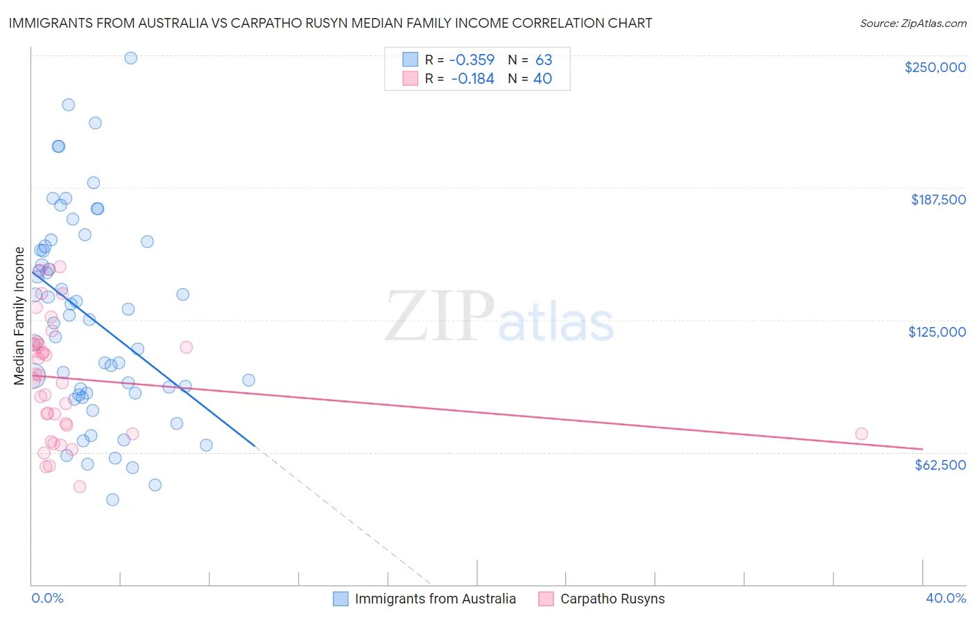 Immigrants from Australia vs Carpatho Rusyn Median Family Income