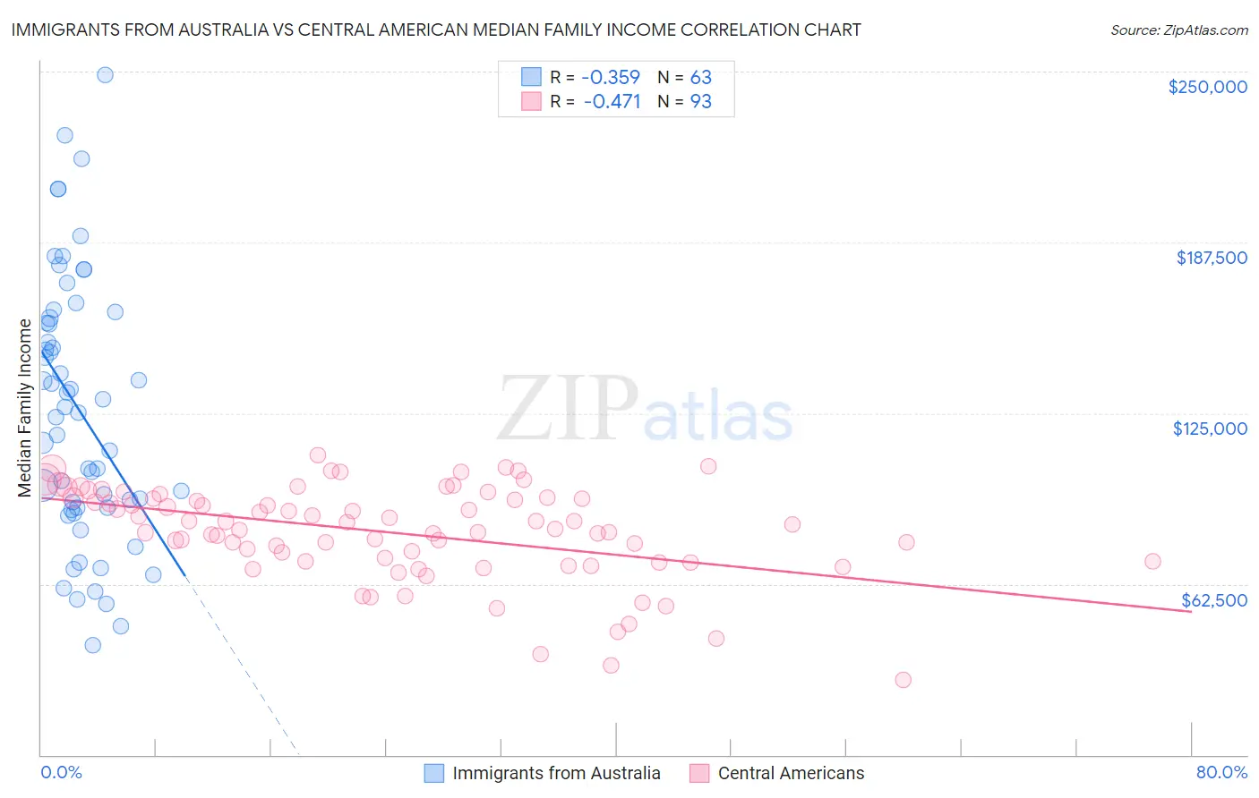 Immigrants from Australia vs Central American Median Family Income