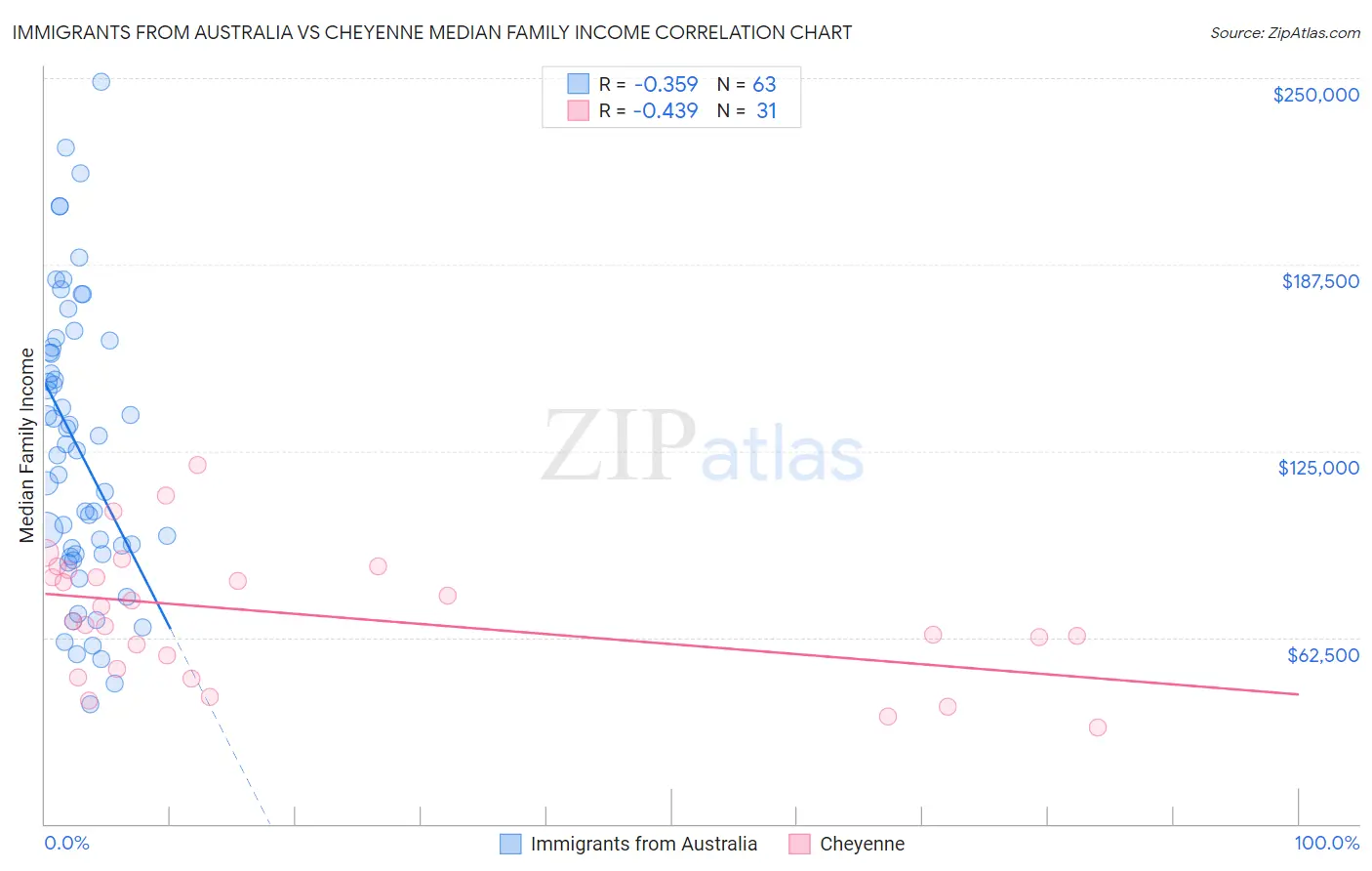 Immigrants from Australia vs Cheyenne Median Family Income